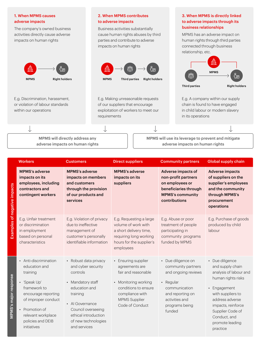 Potential adverse human rights impacts and MPMS’s response